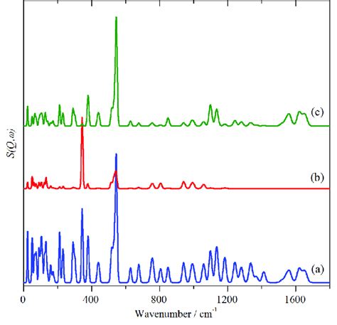 Calculated Ins Spectra Fundamentals Only Of A The Orthorhombic