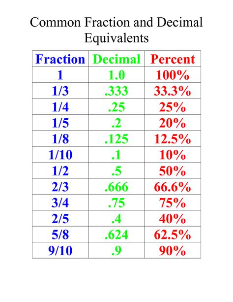 Decimal To Fraction Sheet