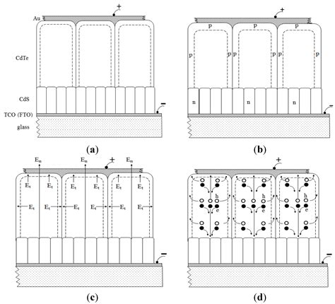 Coatings Free Full Text Fabrication Of Cds Cdte Based Thin Film