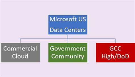 Microsoft Teams Updates Coming To Gcc High In Q2 2019 Esoftware