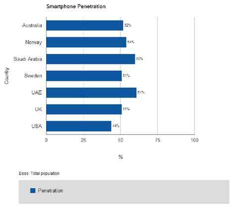 National Smartphone Penetration Rates For The Seven Top Countries In