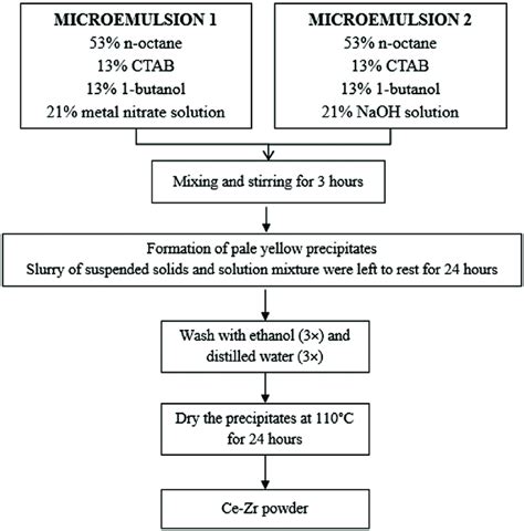 Flow Chart Of The Synthesis Route Of Microemulsion Method Download