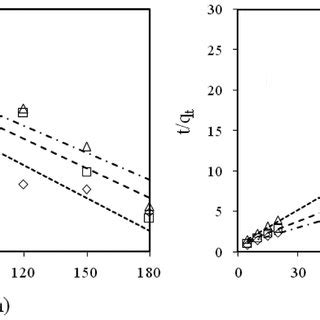 Linear Plots Of Pseudo First Order A And Pseudo Second Order B