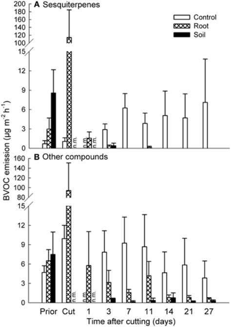 Effect Of Experimental Manipulations On Biogenic Volatile Organic Download Scientific Diagram