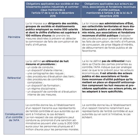 Corruption Contr Le Audit Interne March S Publics Cartographie