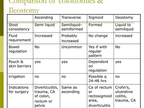 Ppt Bowel Diversion Ostomies Powerpoint Presentation Free Download