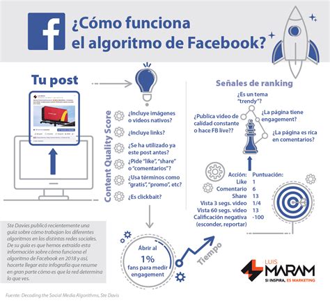 Como Funciona El Algoritmo De Facebook Luis Maram