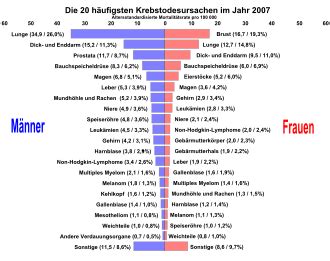 Krebs Medizin