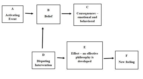 What Is Rebt Rational Emotive Behavior Therapy How Rebt Works