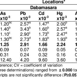 Mean Lead Pb Cadmium Cd Mercury Hg And Arsenic As