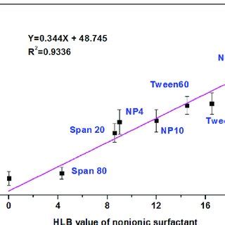 Total Sugar Yields As A Function Of Hlb Value Of Nonionic Surfactants