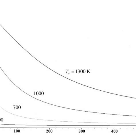 Dimensionless Temperature Of Particles θ ′ S 1 As A Function Of The Download Scientific