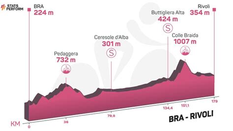 Perfil De La Etapa De Hoy Del Giro De Italia Bra Rivoli El