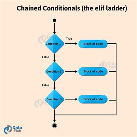 Python If If Else Nested Statements Python Decision Making