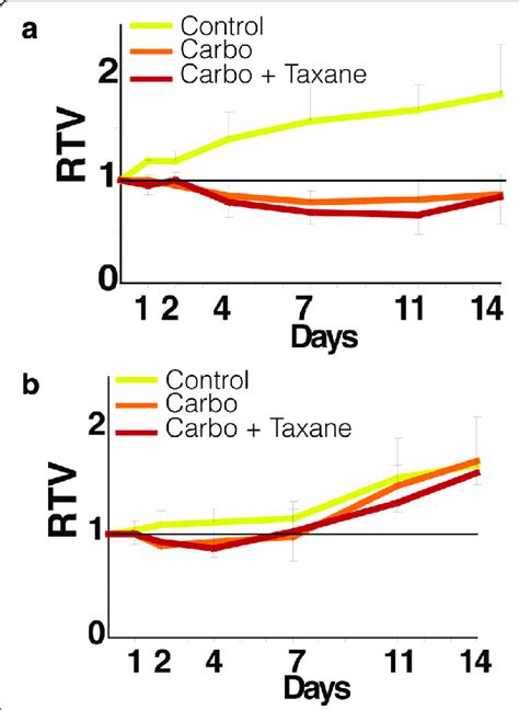 Relative Tumor Volume Graphs Post Treatment Tumor Volume Growth