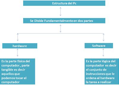 Informatica Y Telematica Mapas Conceptuales Y Conversiones