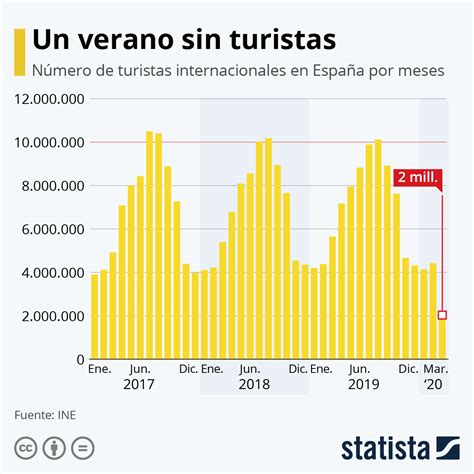 Gráfico Millones de turistas en juego Statista