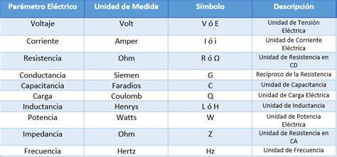 Noche Enga O Presente Cuales Son Las Unidades De Medida De La Corriente