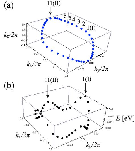 Color Online A Nodal Line Of Accidental Degeneracies In Pd Dddt 2