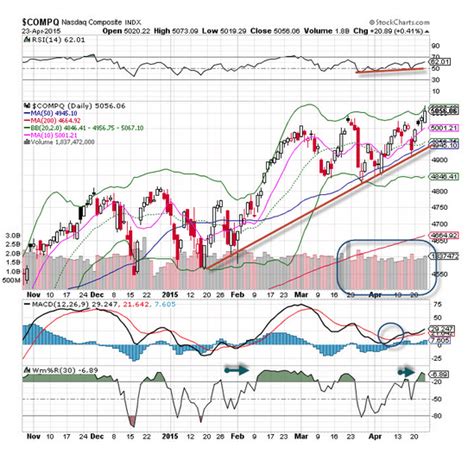 The Nasdaq Composite Index Ixic Is Todays Chart Of The Day