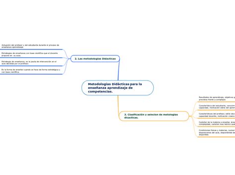 Metodologías Didácticas para la enseñanza Mind Map