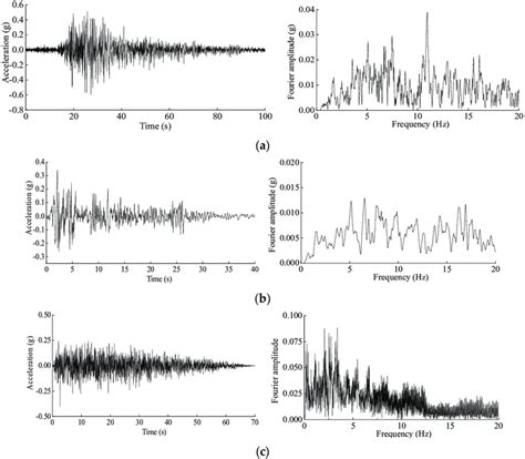 Acceleration Histories And Fourier Spectra Of Seismic Motion Inputs