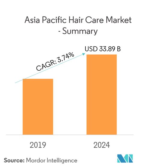 Asia Pacific Hair Care Market Industry Overview Size Share Growth