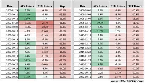 Utilities Stocks Are On An Historically Bad Run; Haven't Done This In ...