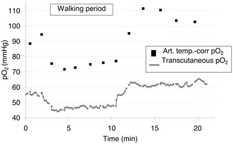 Simultaneous Recording Of Chest Transcutaneous And Arterial Oxygen