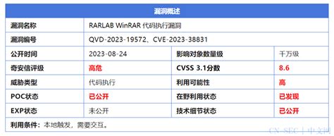 漏洞复现WinRAR代码执行漏洞CVE 2023 38831复现附exp CN SEC 中文网