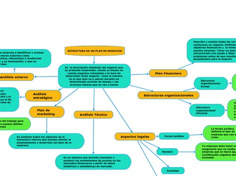 Estructura De Un Plan De Negocios Mind Map