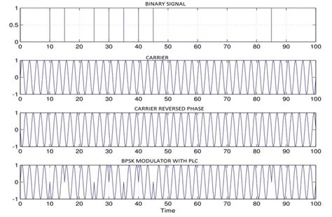 Simulation Result Bpsk Modulator With Plc Download Scientific Diagram