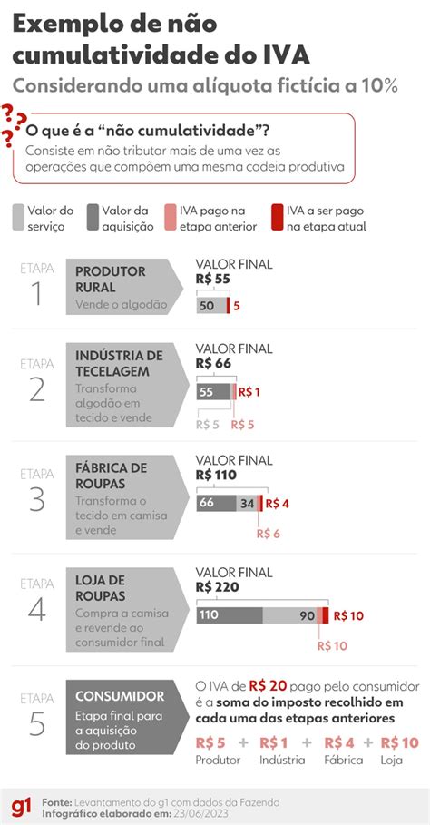 Reforma tributária veja os principais pontos da proposta