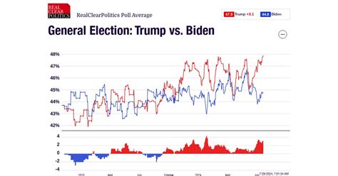 Presidential Polls 2024 Real Clear Politics Hermia Roseline