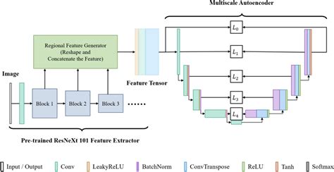 Industrial Anomaly Detection With Multiscale Autoencoder And Deep