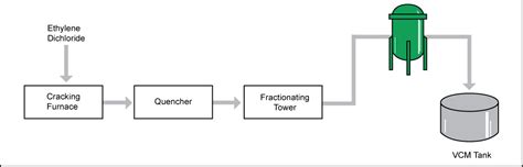 Vinyl Chloride Monomer Vcm Process