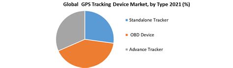 Gps Tracking Device Market Global Industry Analysis 2022 2029