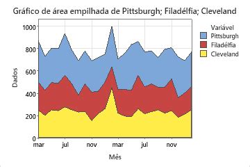 Visão geral de Gráfico de área Minitab