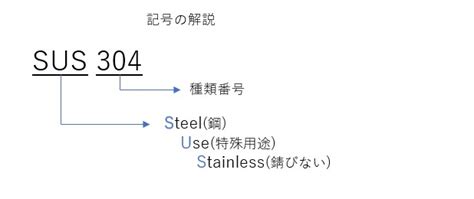 ステンレス Sus304とは Sus303との違いも解説 Lunar Creation