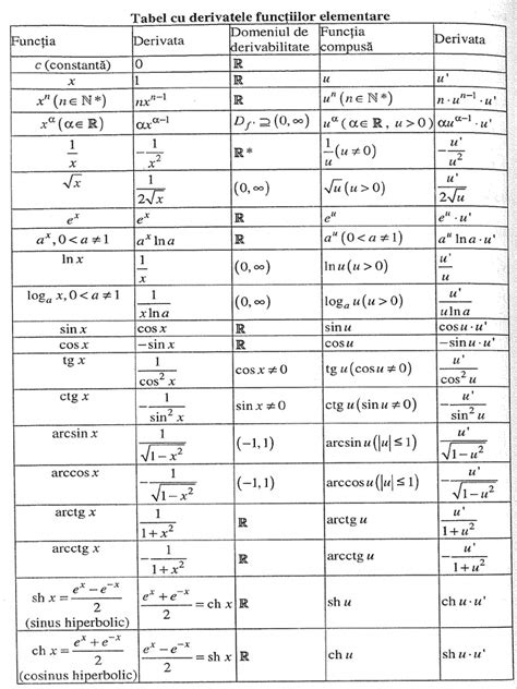 Tabel Derivate Pdf