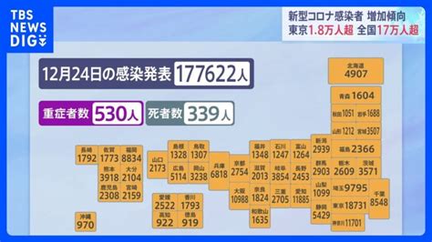 新型コロナ 全国で17万7622人 19日連続で前週同曜日を上回る｜tbs News Dig │ 【気ままに】ニュース速報