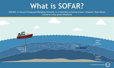 Underwater Acoustics Acoustic Research