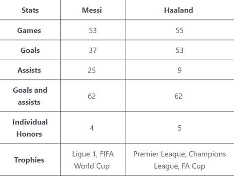 Messi VS Haaland/ “Flasin” numrat: Kush e meriton “Topin e Artë” 2023 ...