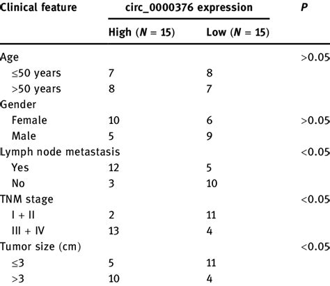 Association Between Circ Expression And Clinical Features Of