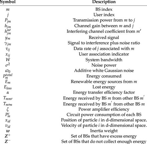 List Of Symbols List With Description Download Scientific Diagram