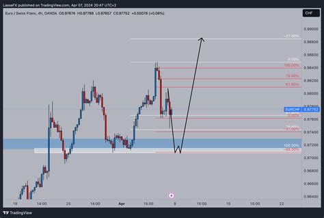 Oanda Eurchf Chart Image By Lassefx Tradingview