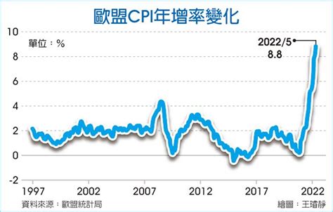 通膨猛獸進逼 歐盟將下修經濟預測 全球財經 工商時報