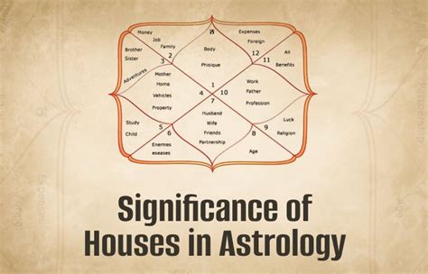 Significance Of Houses In Astrology Namoastro