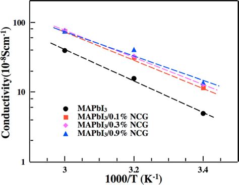 The Conductivity Of The Mapbi3 And Mapbi3ncg Films As A Function Of