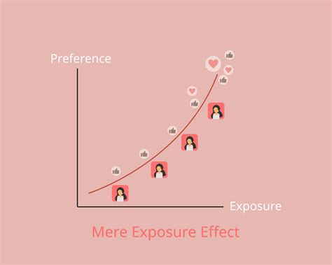 The Mere Exposure Effect Mental Model